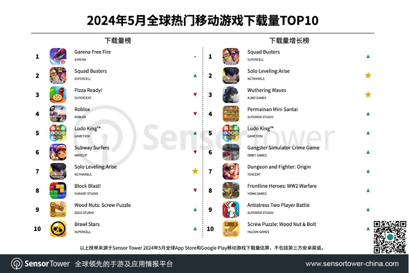 Sensor Tower：《Free Fire》以超 2700 万次下载登顶 5 月全球手游下载榜